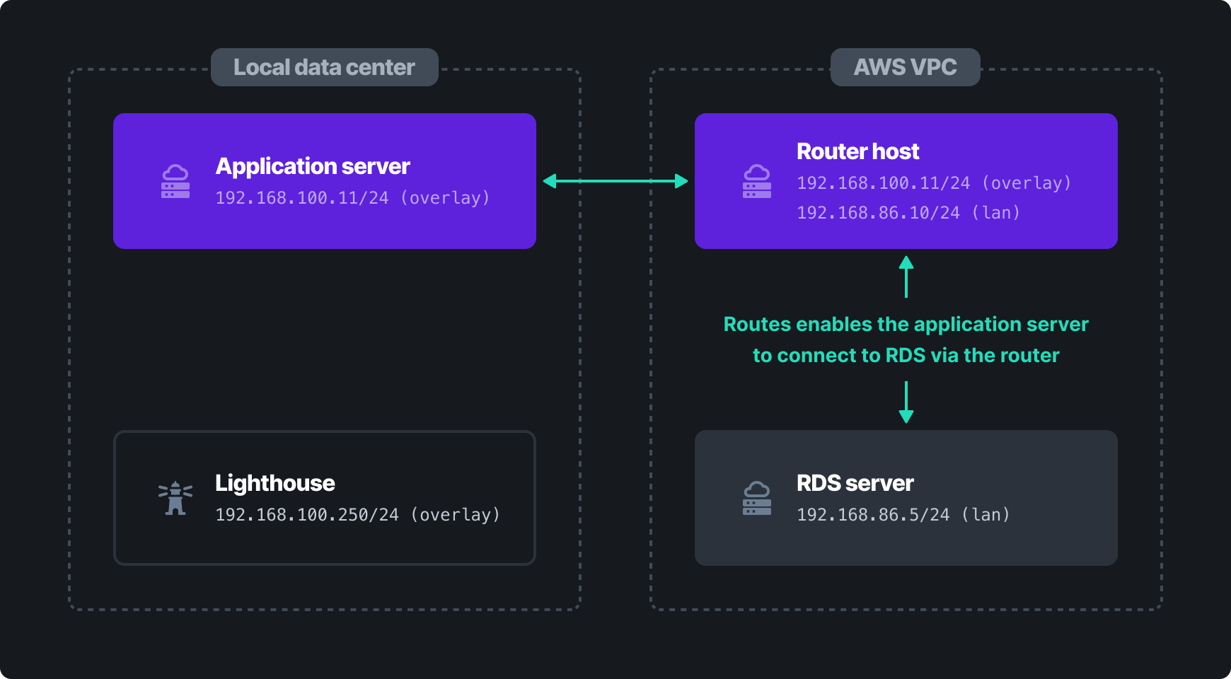 Network diagram showing connectivity between Nebula hosts using routes feature