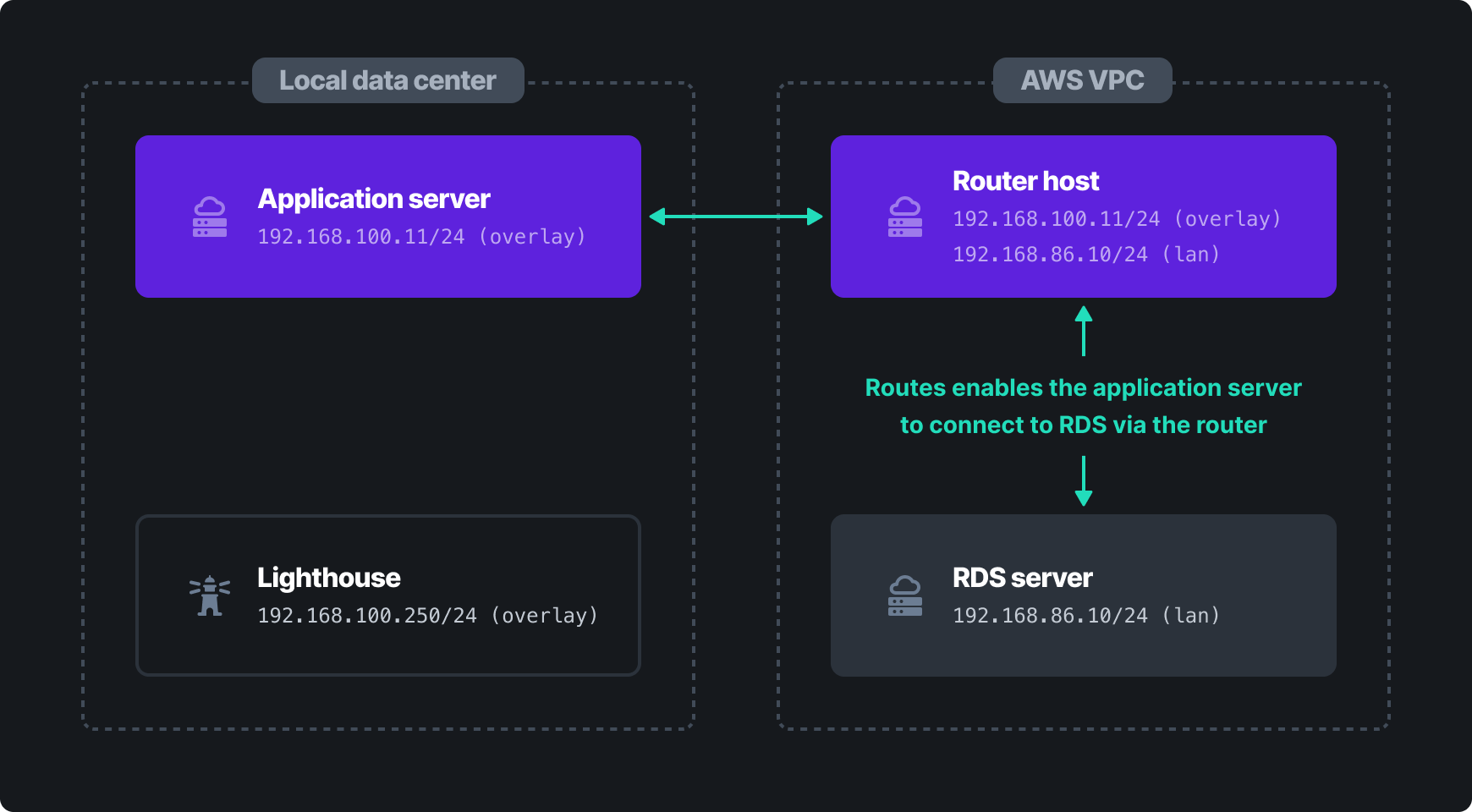 Network diagram showing connectivity between Nebula hosts using routes feature